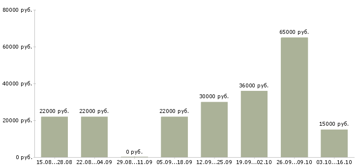 Вакансии менеджер заказа в Вологде - Медиана зарплат менеджер заказа в Вологде за 2 месяца