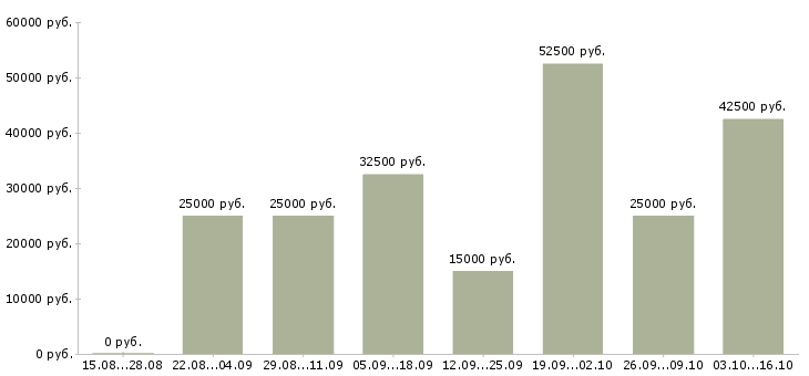 Вакансии менеджер на удаленную работу в Подольске - Медиана зарплат менеджер на удаленную работу в Подольске за 2 месяца