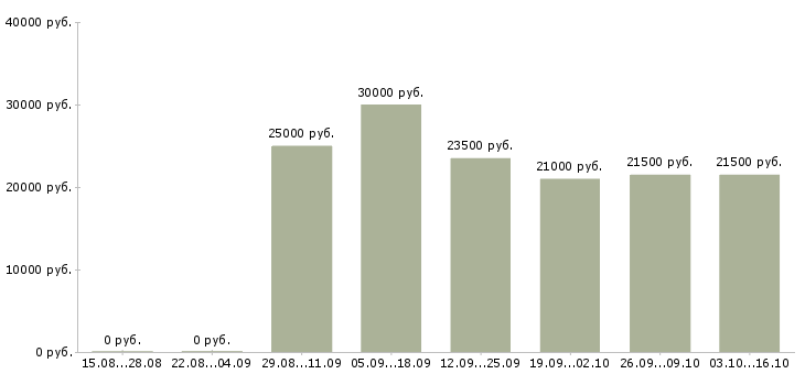 Вакансии менеджер по интернет продажам в Стерлитамаке - Медиана зарплат менеджер по интернет продажам в Стерлитамаке за 2 месяца