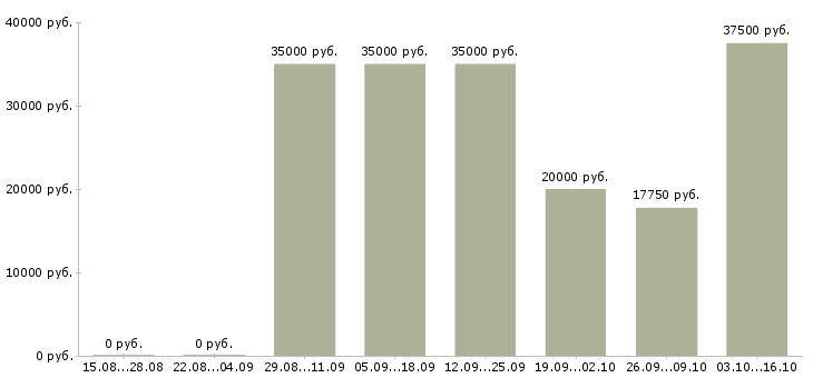Вакансии менеджер по обслуживанию Набережные челны - Медиана зарплат менеджер по обслуживанию Набережные челны за 2 месяца
