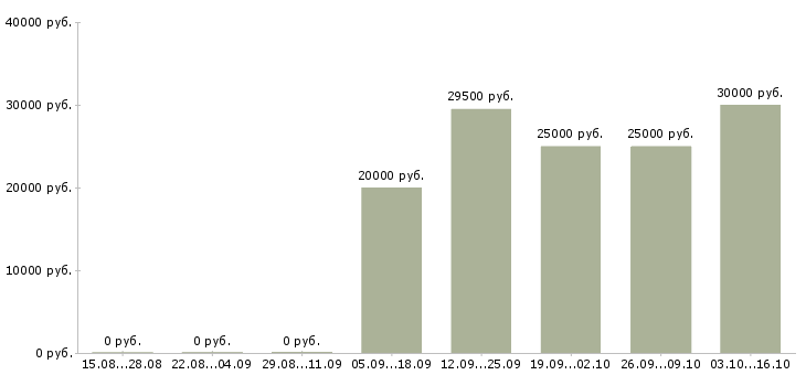 Вакансии менеджер по продажам услуг в Сыктывкаре - Медиана зарплат менеджер по продажам услуг в Сыктывкаре за 2 месяца