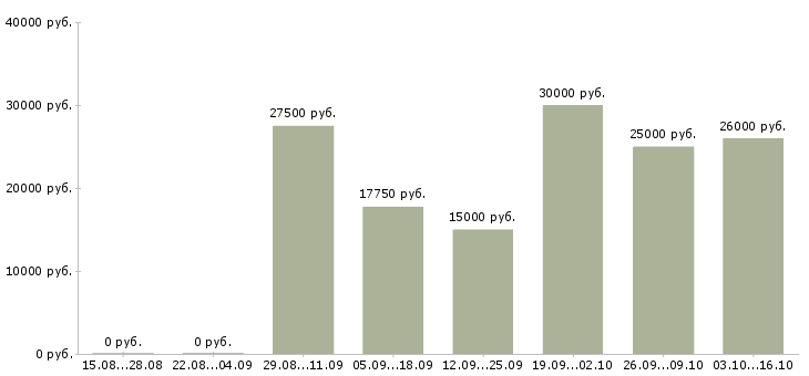 Вакансии менеджер по работе с сетями Нижний тагил - Медиана зарплат менеджер по работе с сетями Нижний тагил за 2 месяца