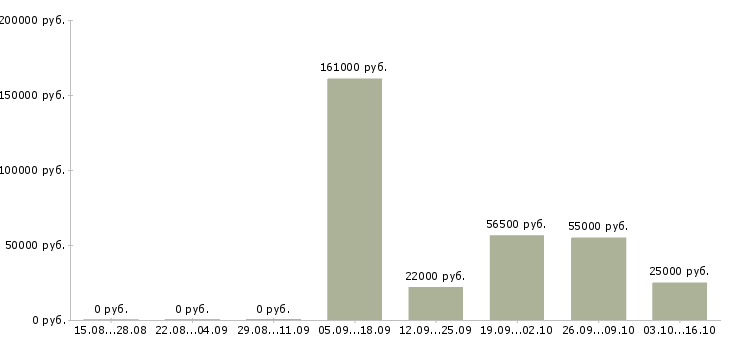 Вакансии менеджер по складу в Калуге - Медиана зарплат менеджер по складу в Калуге за 2 месяца