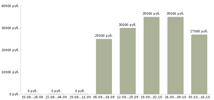 Вакансии менеджер по удаленной работе в Новокузнецке - Медиана зарплат менеджер по удаленной работе в Новокузнецке за 2 месяца