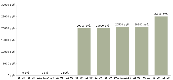 Вакансии менеджер продаж услуг в Сыктывкаре - Медиана зарплат менеджер продаж услуг в Сыктывкаре за 2 месяца