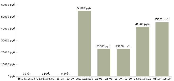 Вакансии менеджер производства в Оренбурге - Медиана зарплат менеджер производства в Оренбурге за 2 месяца