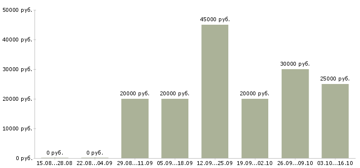 Вакансии менеджер с корпоративными клиентами в Орле - Медиана зарплат менеджер с корпоративными клиентами в Орле за 2 месяца