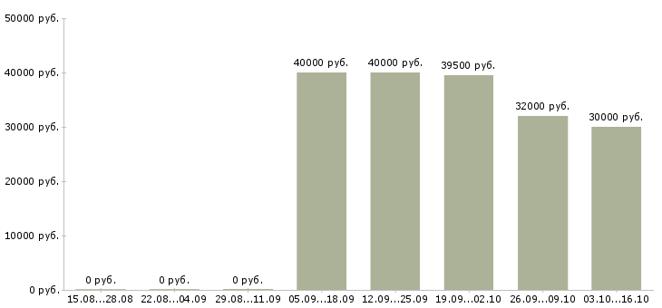 Вакансии менеджер салона Якутия - Медиана зарплат менеджер салона Якутия за 2 месяца