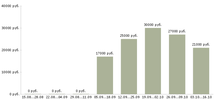Вакансии менеджер салона в Новокузнецке - Медиана зарплат менеджер салона в Новокузнецке за 2 месяца