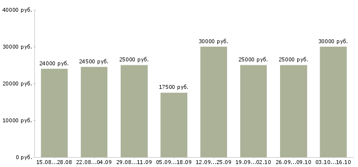Вакансии менеджером интернет магазина в Саранске - Медиана зарплат менеджером интернет магазина в Саранске за 2 месяца