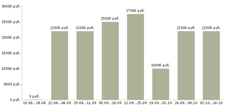 Вакансии менеджеры для удаленной работы в Владивостоке - Медиана зарплат менеджеры для удаленной работы в Владивостоке за 2 месяца