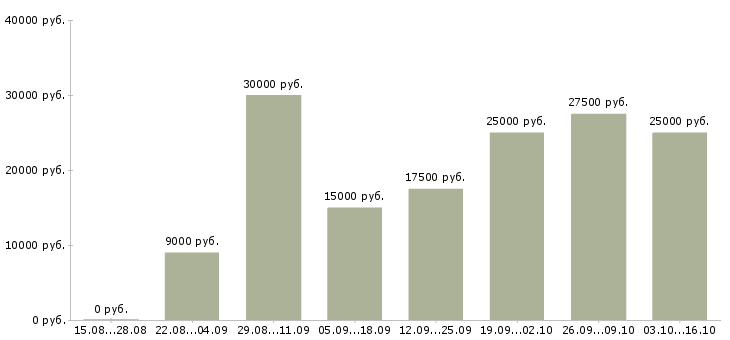 Вакансии менеджеры удаленная работа в Чите - Медиана зарплат менеджеры удаленная работа в Чите за 2 месяца