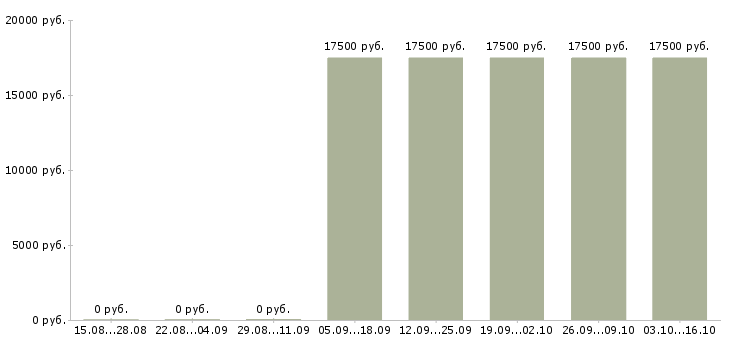 Вакансии мерчендайзер в магазин в Липецке - Медиана зарплат мерчендайзер в магазин в Липецке за 2 месяца