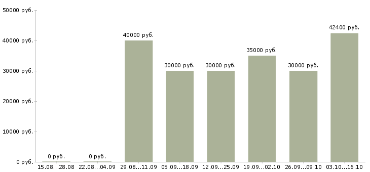 Вакансии наладчик чпу Удмуртия - Медиана зарплат наладчик чпу Удмуртия за 2 месяца
