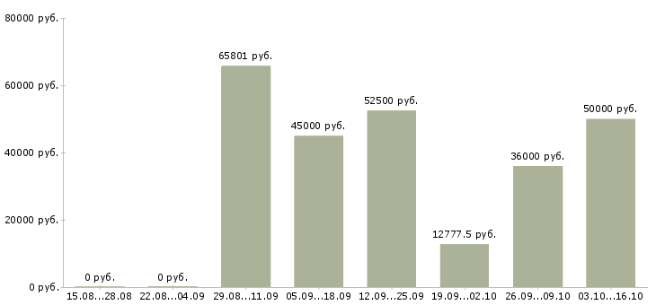 Вакансии начальник эксплуатации в Краснодаре - Медиана зарплат начальник эксплуатации в Краснодаре за 2 месяца