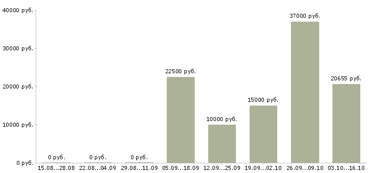 Вакансии оператор заказов в Волгограде - Медиана зарплат оператор заказов в Волгограде за 2 месяца