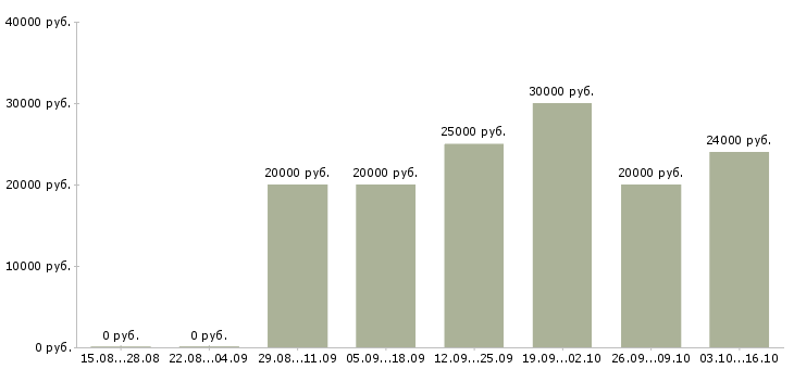 Вакансии оператор на подработку Нижний новгород - Медиана зарплат оператор на подработку Нижний новгород за 2 месяца