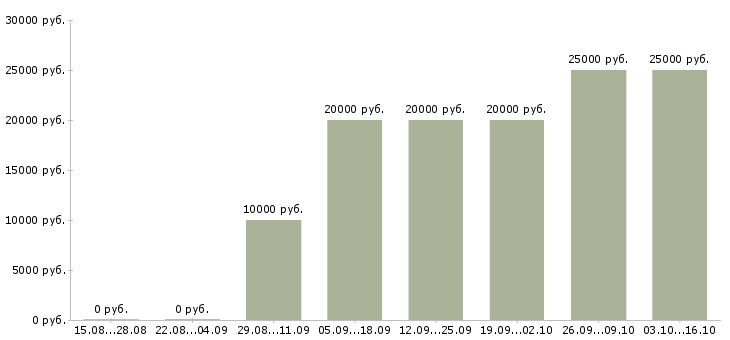 Вакансии оператор на телефоне на дому Якутия - Медиана зарплат оператор на телефоне на дому Якутия за 2 месяца