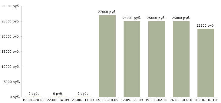Вакансии подработка в интернете на дому в Костроме - Медиана зарплат подработка в интернете на дому в Костроме за 2 месяца