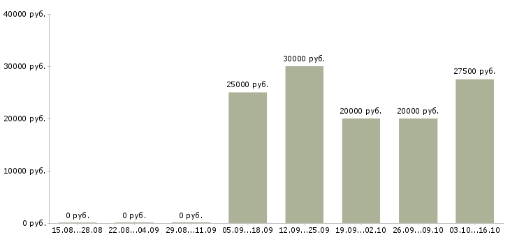 Вакансии подработка на дому в интернете в Костроме - Медиана зарплат подработка на дому в интернете в Костроме за 2 месяца