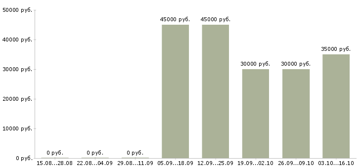 Вакансии помощник печатника в Москве - Медиана зарплат помощник печатника в Москве за 2 месяца
