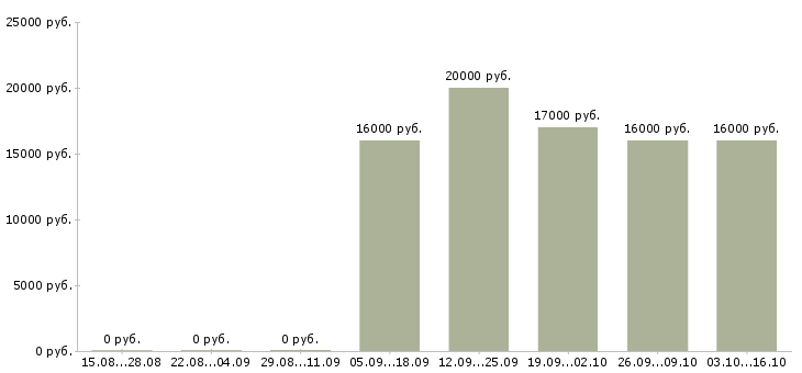 Вакансии помощник юриста без опыта Бурятия - Медиана зарплат помощник юриста без опыта Бурятия за 2 месяца