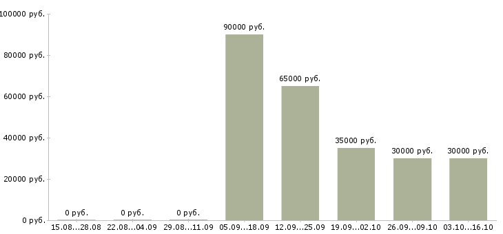 Вакансии продавец вахта в Иркутске - Медиана зарплат продавец вахта в Иркутске за 2 месяца