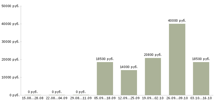 Вакансии продавец выкладки в Кургане - Медиана зарплат продавец выкладки в Кургане за 2 месяца