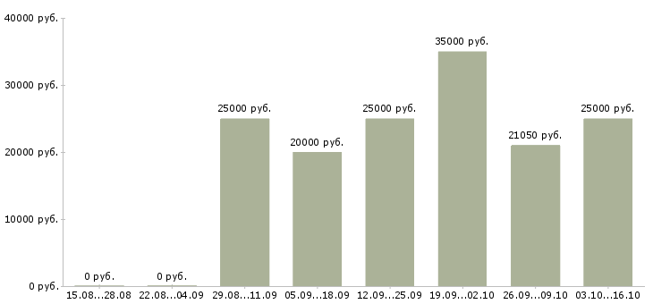 Вакансии продавец консультант салона в Барнауле - Медиана зарплат продавец консультант салона в Барнауле за 2 месяца