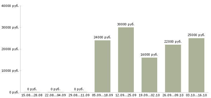 Вакансии продавец на график 2 2 в Владикавказе - Медиана зарплат продавец на график 2 2 в Владикавказе за 2 месяца