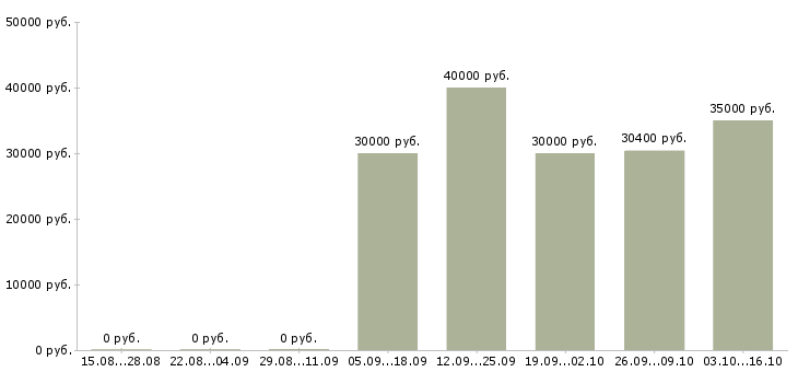 Вакансии проектный менеджер Нижний новгород - Медиана зарплат проектный менеджер Нижний новгород за 2 месяца