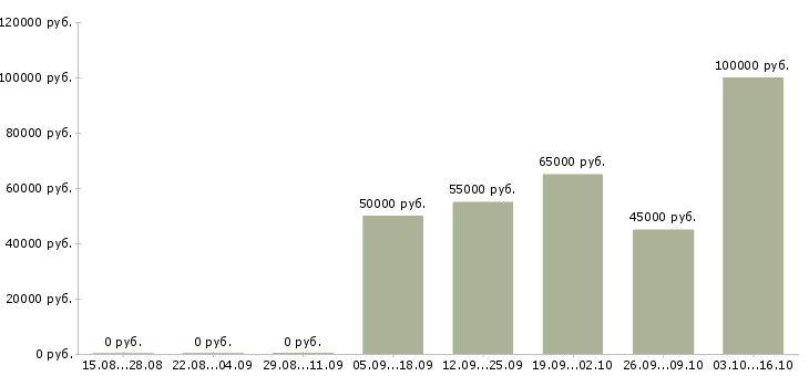 Вакансии прораб по отделочным работам Санкт-петербург - Медиана зарплат прораб по отделочным работам Санкт-петербург за 2 месяца