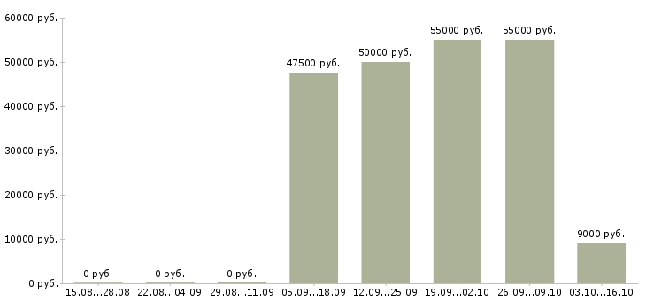 Вакансии рабочий на станке в Курске - Медиана зарплат рабочий на станке в Курске за 2 месяца