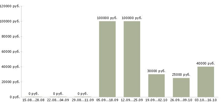 Вакансии разработчик программного обеспечения Татарстан - Медиана зарплат разработчик программного обеспечения Татарстан за 2 месяца