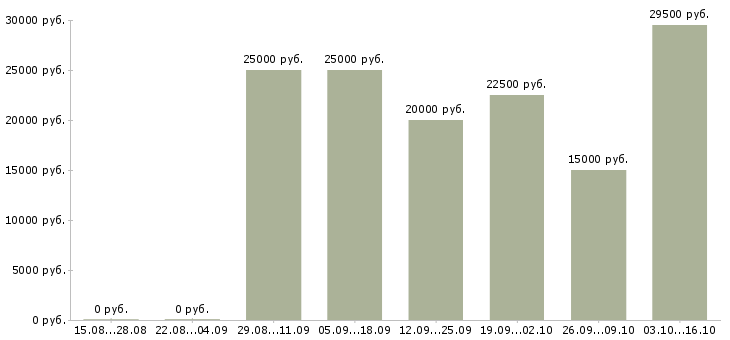 Вакансии рекламный сотрудник в Твери - Медиана зарплат рекламный сотрудник в Твери за 2 месяца