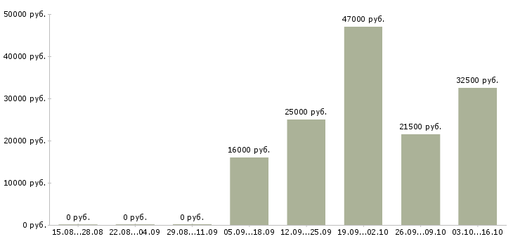 Вакансии секретарь менеджер в Солнечногорске - Медиана зарплат секретарь менеджер в Солнечногорске за 2 месяца