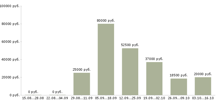 Вакансии секретарь организации в Уфе - Медиана зарплат секретарь организации в Уфе за 2 месяца