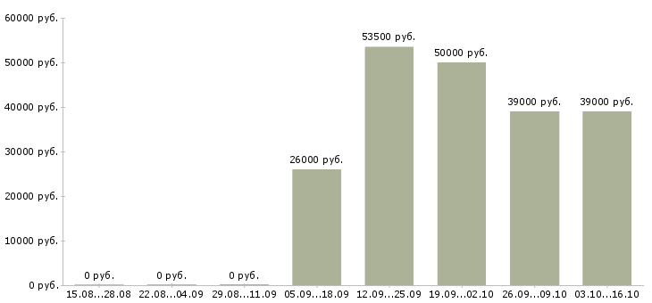 Вакансии слесарь вахтой в Кирове - Медиана зарплат слесарь вахтой в Кирове за 2 месяца