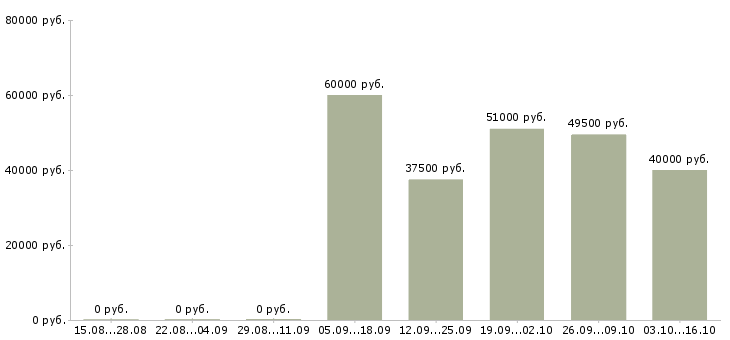 Вакансии слесарь на вахту в Уфе - Медиана зарплат слесарь на вахту в Уфе за 2 месяца