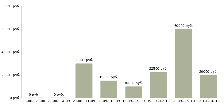 Вакансии сотрудник удаленно Йошкар-ола - Медиана зарплат сотрудник удаленно Йошкар-ола за 2 месяца