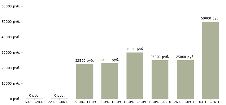Вакансии сотрудники на своем пк в Калуге - Медиана зарплат сотрудники на своем пк в Калуге за 2 месяца