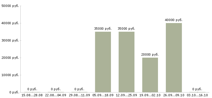 Вакансии специалист по взысканию Коми - Медиана зарплат специалист по взысканию Коми за 2 месяца