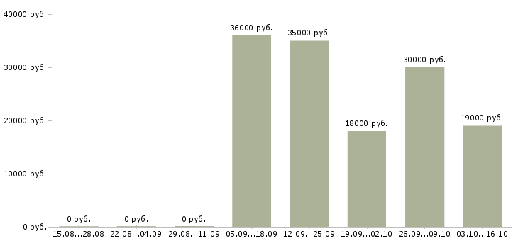 Вакансии специалист по обслуживанию клиентов в Ярославле - Медиана зарплат специалист по обслуживанию клиентов в Ярославле за 2 месяца