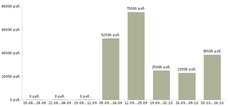 Вакансии специалист по продукту в Калуге - Медиана зарплат специалист по продукту в Калуге за 2 месяца