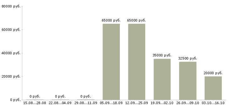 Вакансии специалист по работе клиентами в Зеленограде - Медиана зарплат специалист по работе клиентами в Зеленограде за 2 месяца
