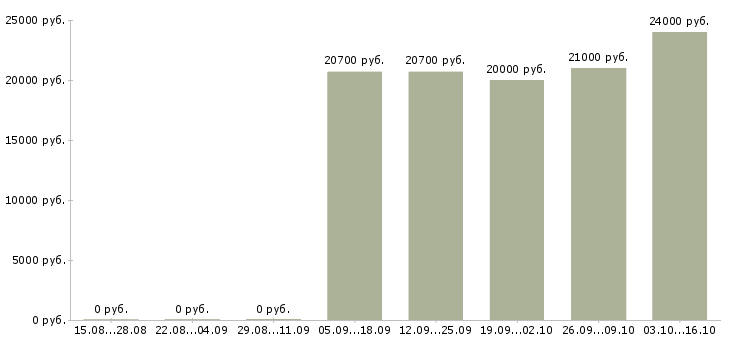 Вакансии специалист по работе с банками в Липецке - Медиана зарплат специалист по работе с банками в Липецке за 2 месяца