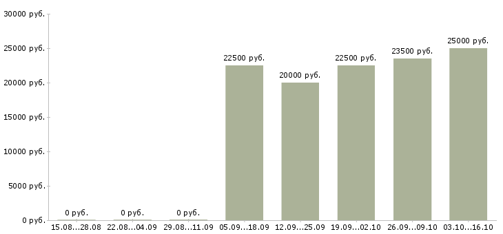 Вакансии специалист по сервису в Ярославле - Медиана зарплат специалист по сервису в Ярославле за 2 месяца