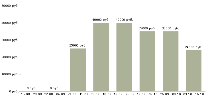 Вакансии специалист по сопровождению в Барнауле - Медиана зарплат специалист по сопровождению в Барнауле за 2 месяца