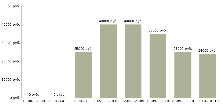 Вакансии специалист по сопровождению по в Барнауле - Медиана зарплат специалист по сопровождению по в Барнауле за 2 месяца