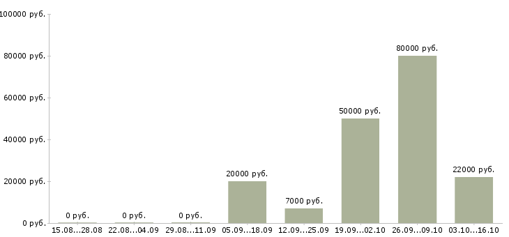 Вакансии специалист по технической поддержке в Саратове - Медиана зарплат специалист по технической поддержке в Саратове за 2 месяца